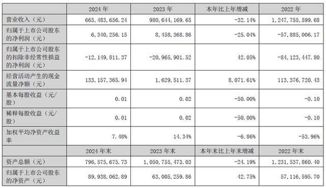 BOE京东完美体育网站方、兆驰股份、韦尔股份、联建光电、瑞芯微等13企发布2024年财报(图4)