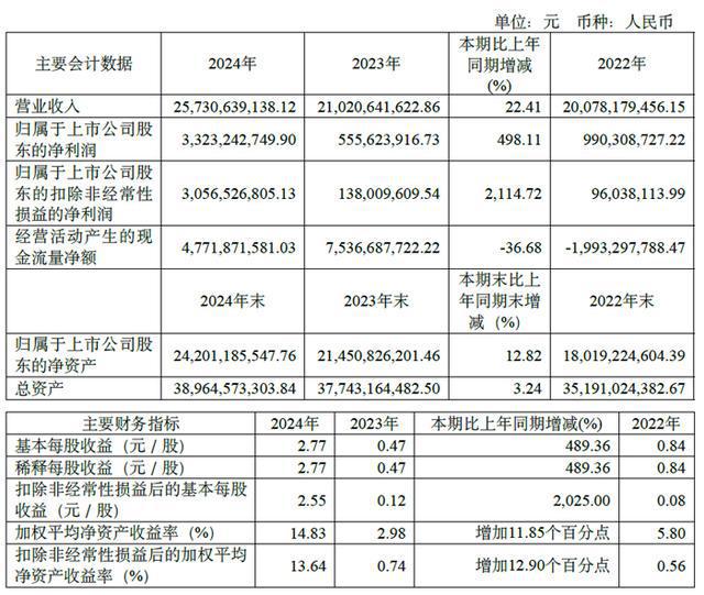 BOE京东完美体育网站方、兆驰股份、韦尔股份、联建光电、瑞芯微等13企发布2024年财报(图5)