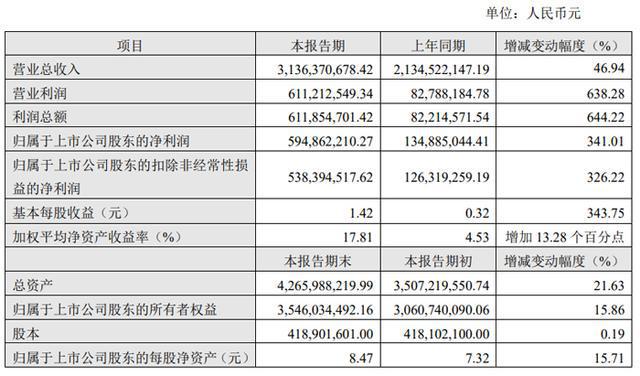 BOE京东完美体育网站方、兆驰股份、韦尔股份、联建光电、瑞芯微等13企发布2024年财报(图8)
