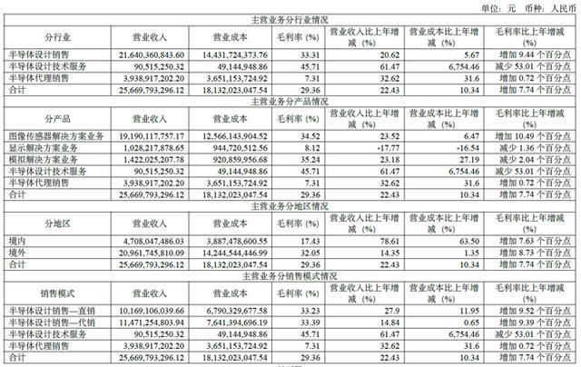 BOE京东完美体育网站方、兆驰股份、韦尔股份、联建光电、瑞芯微等13企发布2024年财报(图7)
