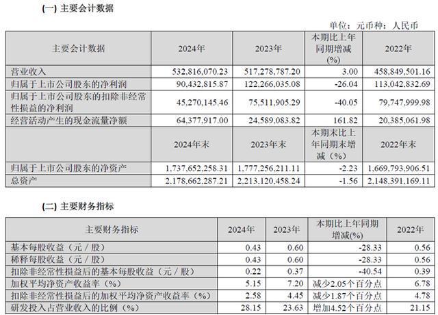 BOE京东完美体育网站方、兆驰股份、韦尔股份、联建光电、瑞芯微等13企发布2024年财报(图10)
