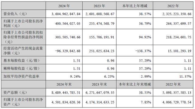 BOE京东完美体育网站方、兆驰股份、韦尔股份、联建光电、瑞芯微等13企发布2024年财报(图11)