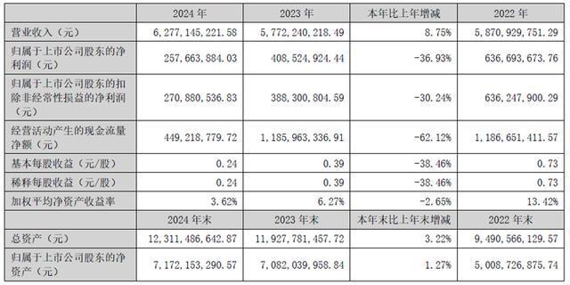 BOE京东完美体育网站方、兆驰股份、韦尔股份、联建光电、瑞芯微等13企发布2024年财报(图13)