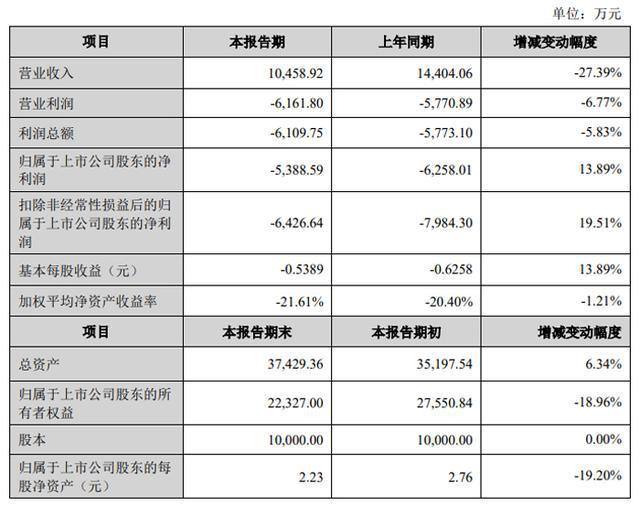BOE京东完美体育网站方、兆驰股份、韦尔股份、联建光电、瑞芯微等13企发布2024年财报(图16)