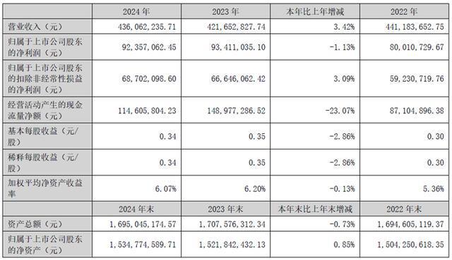 BOE京东完美体育网站方、兆驰股份、韦尔股份、联建光电、瑞芯微等13企发布2024年财报(图15)