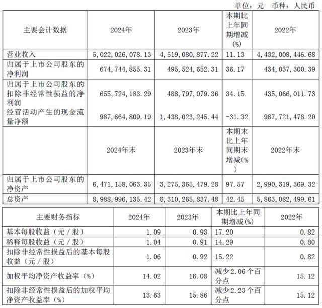 BOE京东完美体育网站方、兆驰股份、韦尔股份、联建光电、瑞芯微等13企发布2024年财报(图14)