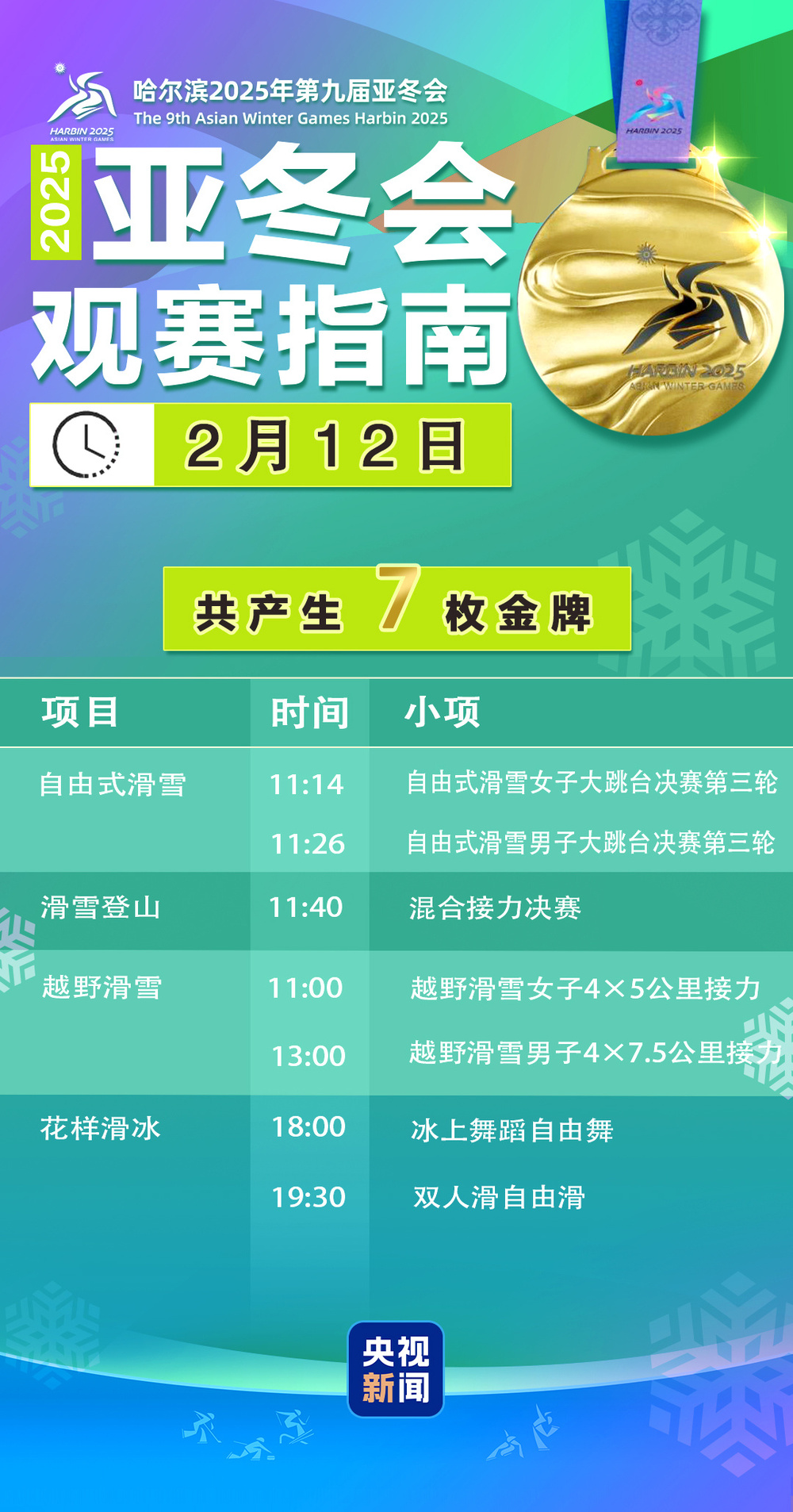 花滑决出两金、蔡雪桐王梓阳首秀亚冬会今日看点→完美体育网站(图6)