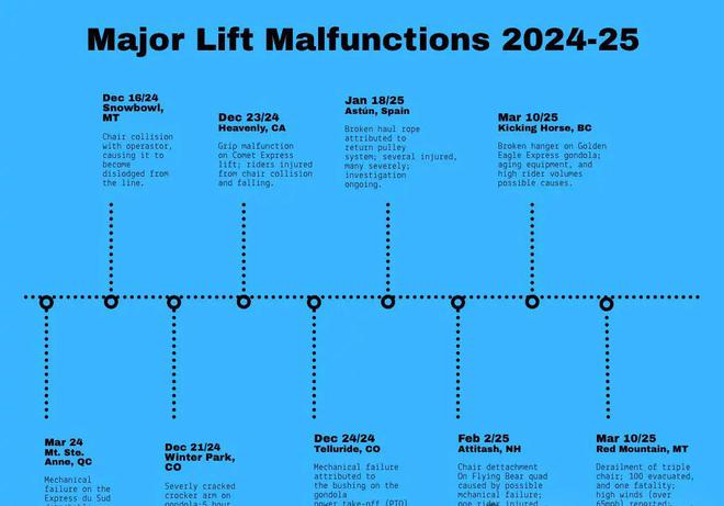 2024-25季全球缆车严重机械事故及背后管理体系的深度调查(图1)