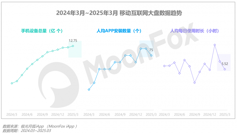 极光月狐数据发布：2025年Q1移动互联网行业数据研究报告(图6)