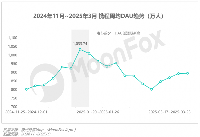 极光月狐数据发布：2025年Q1移动互联网行业数据研究报告(图28)