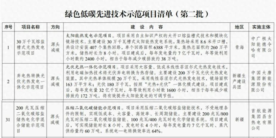 国内光热+项目加速推进；三峡能源青海浙江火电新疆两座100MW光热项目并网；中核玉门熔盐线菲发电量创新高；科恩卓加入联盟…(图1)