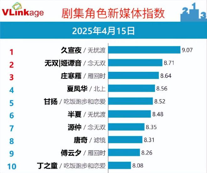 剧集角色：久宣夜连续登顶无双排第二甘扬位列第五！完美体育网站(图2)