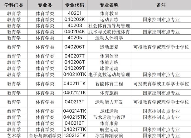 冰雪头条：教育部公布2025本科专业目录冰雪相关专业与院校又有新变化(图1)