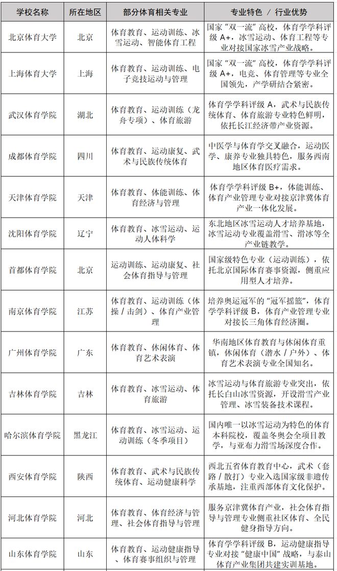 冰雪头条：教育部公布2025本科专业目录冰雪相关专业与院校又有新变化(图2)
