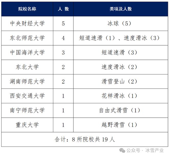 冰雪头条：2025年优秀运动员本科保送拟推荐名单院校统计(图2)