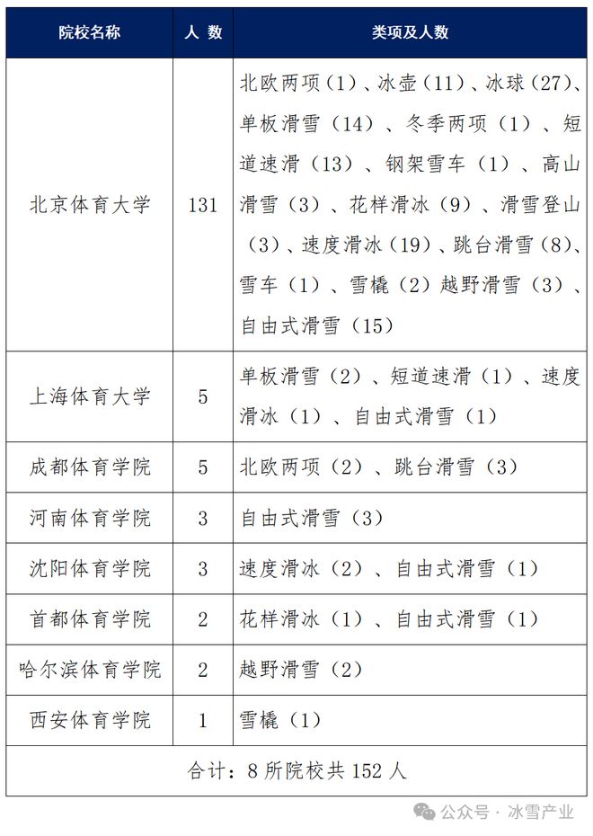 冰雪头条：2025年优秀运动员本科保送拟推荐名单院校统计(图1)