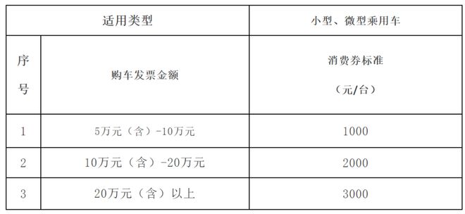 定了！长春再发放20000元消费券(图1)