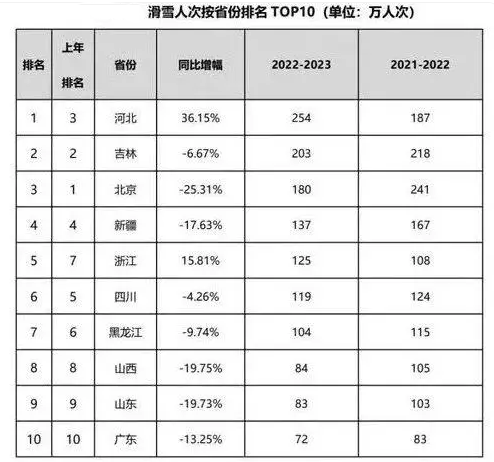 2024年滑雪市场分析:国内滑雪人次占总人次的1309%完美体育网站(图1)