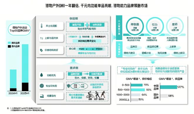 得物App成Z世代户外运动消费首选平台入坑1年人均消费过万(图4)