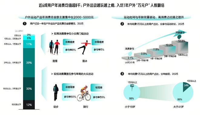 得物App成Z世代户外运动消费首选平台入坑1年人均消费过万(图2)