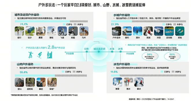 得物App成Z世代户外运动消费首选平台入坑1年人均消费过万(图1)