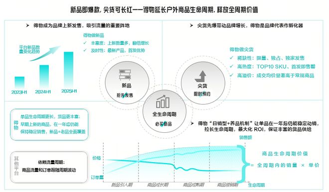 得物App成Z世代户外运动消费首选平台入坑1年人均消费过万(图5)