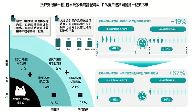 得物App成Z世代户外运动消费首选平台入坑1年人均消费过万(图3)