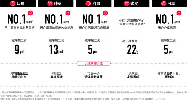在小红书看见一万种细微需求(图8)