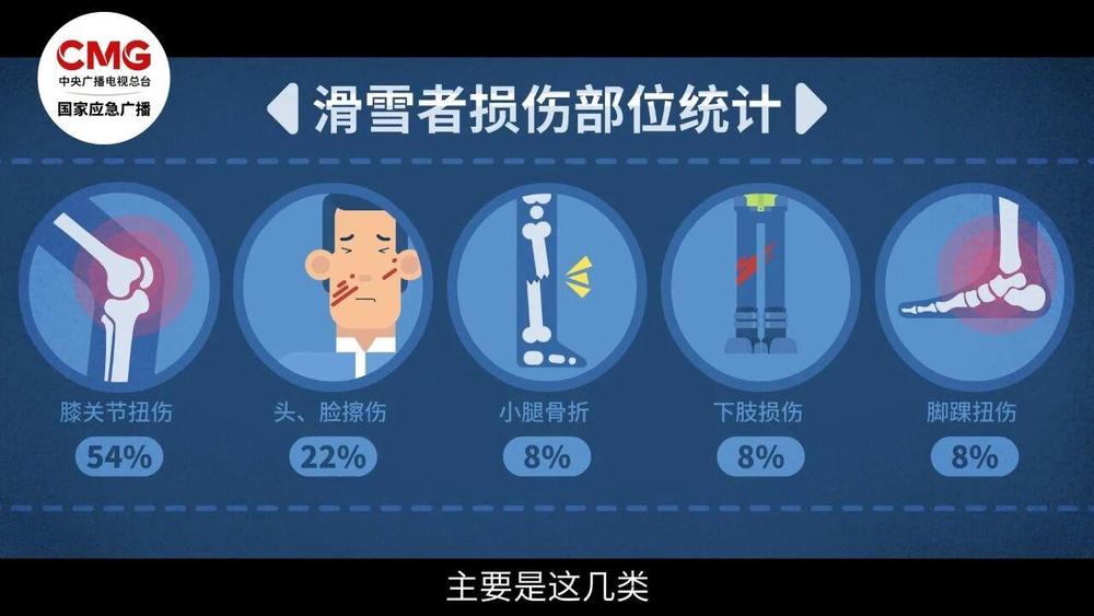 完美体育网站丨“踩人滑雪”骨折脚转了270°!新雪季“开板”安全滑→(图3)