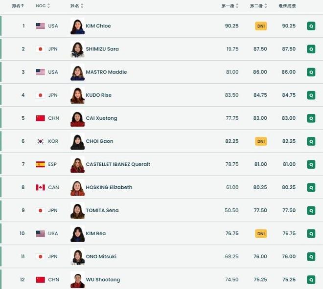 单板滑雪U型场地：蔡雪桐武绍桐跻身决赛刘佳宇重重摔倒离场完美体育网站(图3)