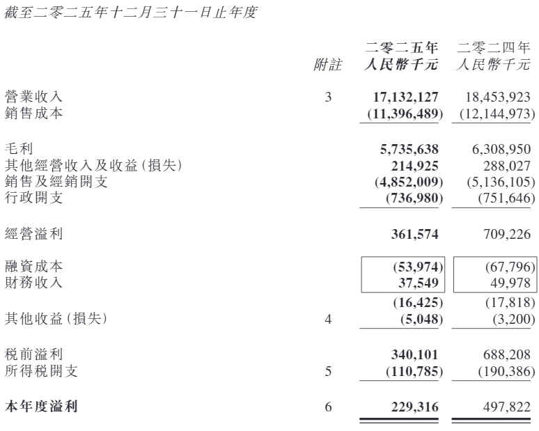 完美体育网站营收与利润双双倒退：宝胜国际被打回十年前(图2)