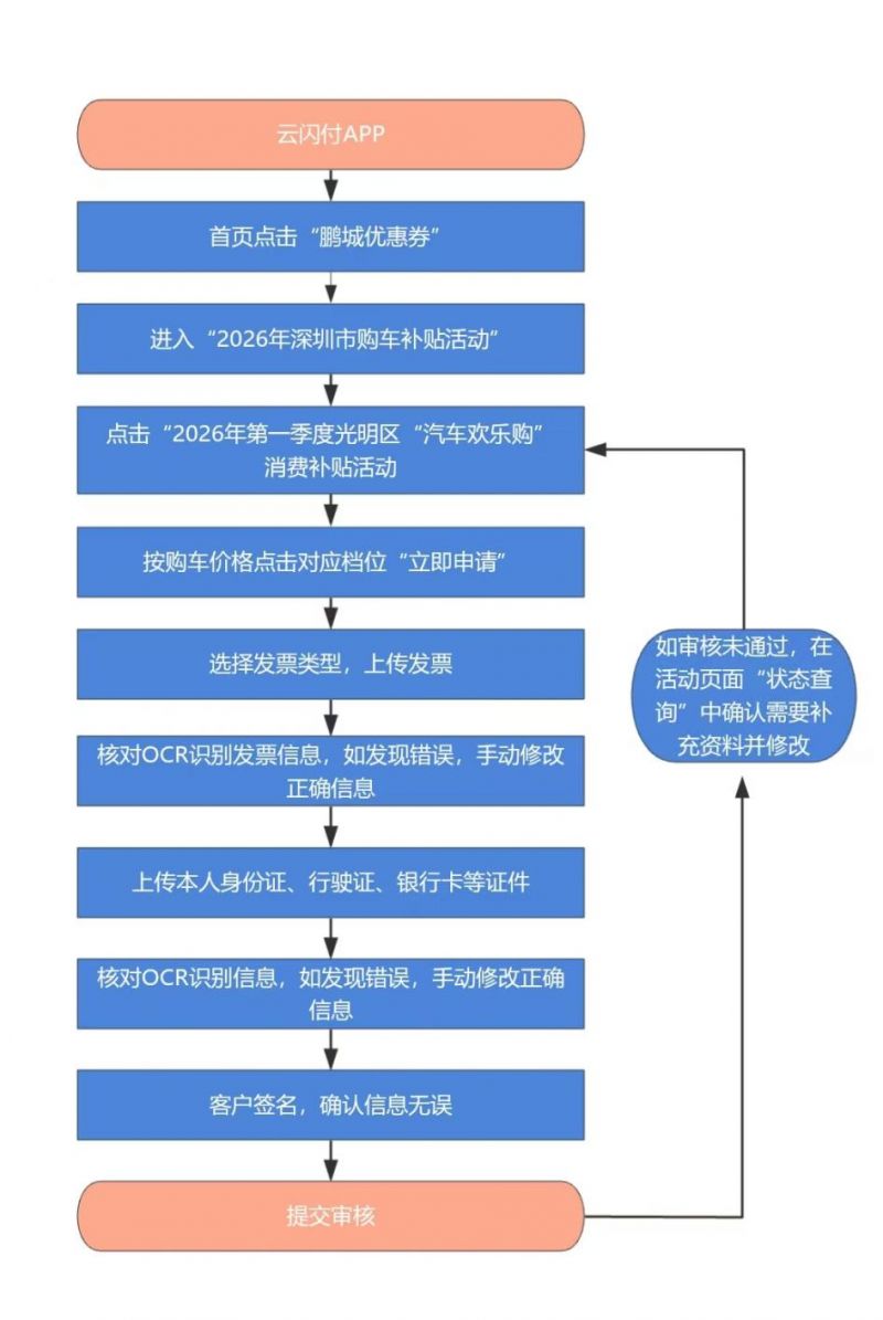 2026年光明区购车补贴政策(图1)